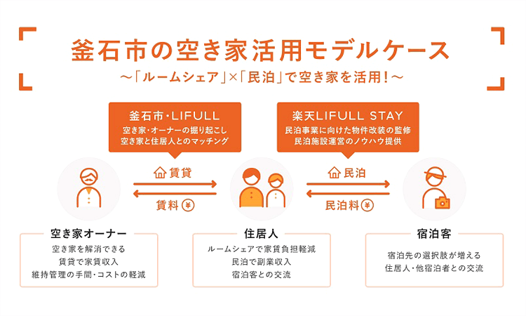 岩手県釜石市の空き家でルームシェアの新たな試み